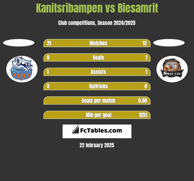 Kanitsribampen vs Biesamrit h2h player stats