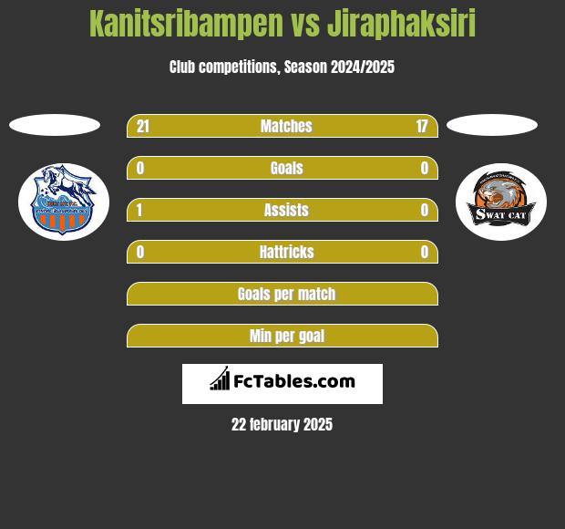 Kanitsribampen vs Jiraphaksiri h2h player stats