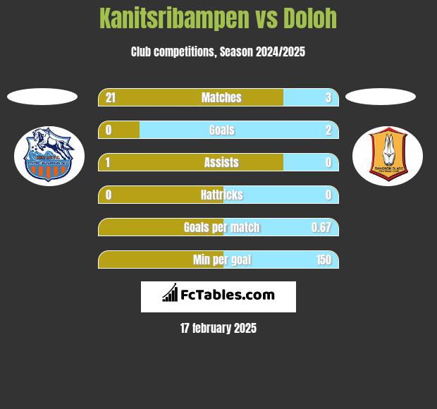 Kanitsribampen vs Doloh h2h player stats