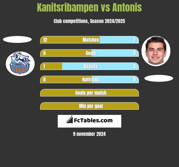 Kanitsribampen vs Antonis h2h player stats