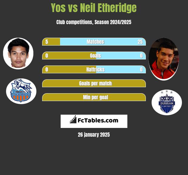 Yos vs Neil Etheridge h2h player stats