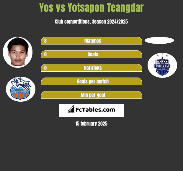 Yos vs Yotsapon Teangdar h2h player stats