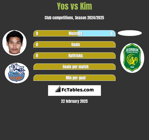 Yos vs Kim h2h player stats