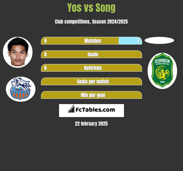 Yos vs Song h2h player stats