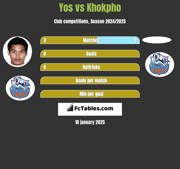 Yos vs Khokpho h2h player stats