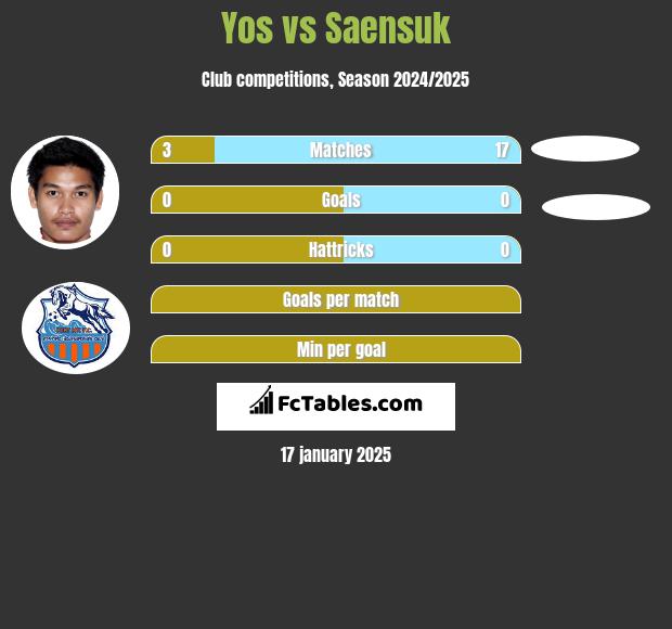 Yos vs Saensuk h2h player stats