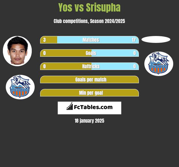 Yos vs Srisupha h2h player stats