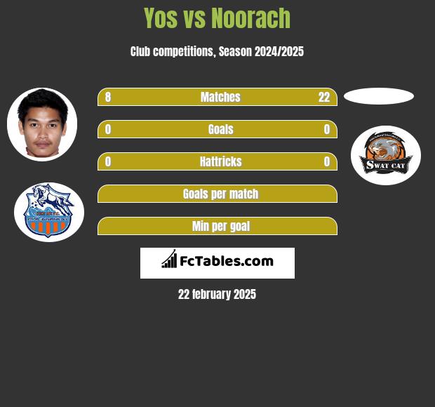 Yos vs Noorach h2h player stats