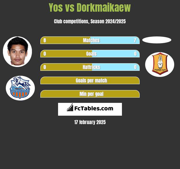 Yos vs Dorkmaikaew h2h player stats