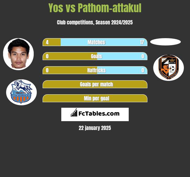 Yos vs Pathom-attakul h2h player stats