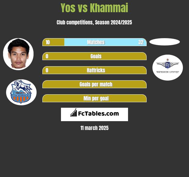 Yos vs Khammai h2h player stats