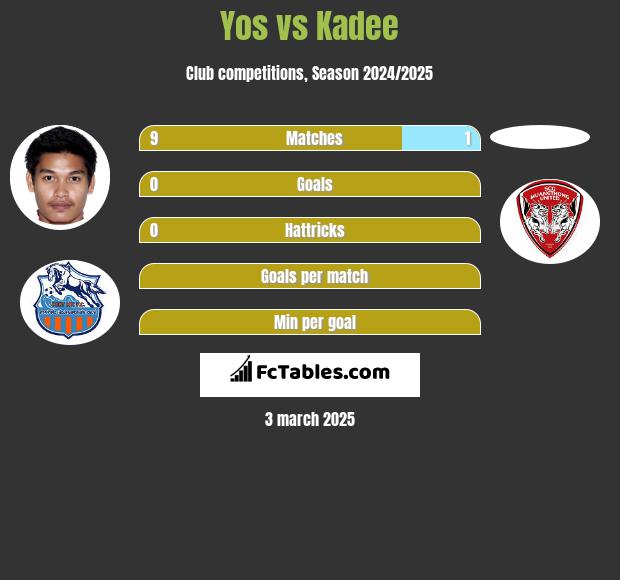 Yos vs Kadee h2h player stats