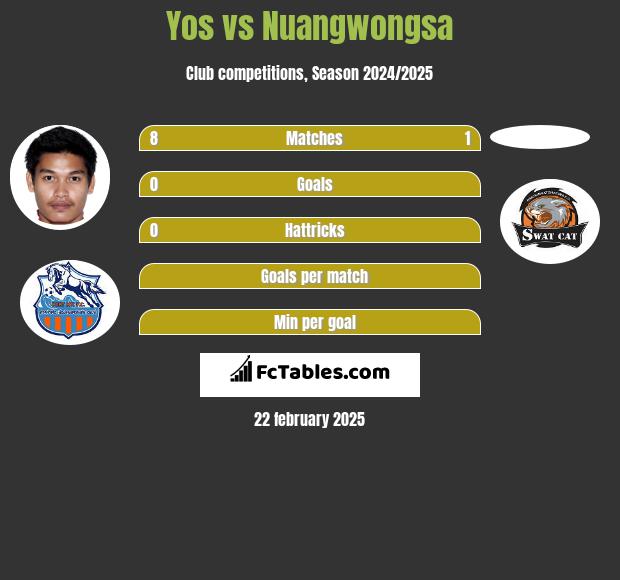 Yos vs Nuangwongsa h2h player stats