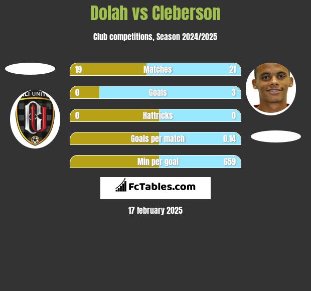 Dolah vs Cleberson h2h player stats