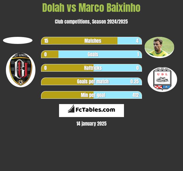 Dolah vs Marco Baixinho h2h player stats