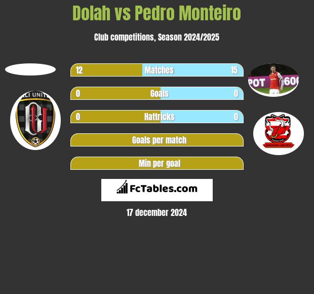 Dolah vs Pedro Monteiro h2h player stats