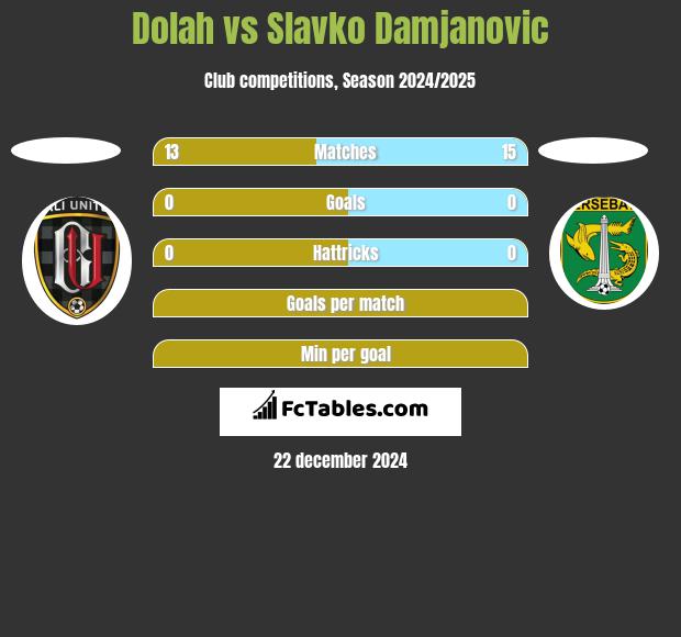 Dolah vs Slavko Damjanovic h2h player stats