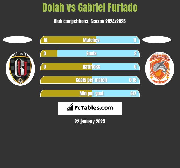 Dolah vs Gabriel Furtado h2h player stats