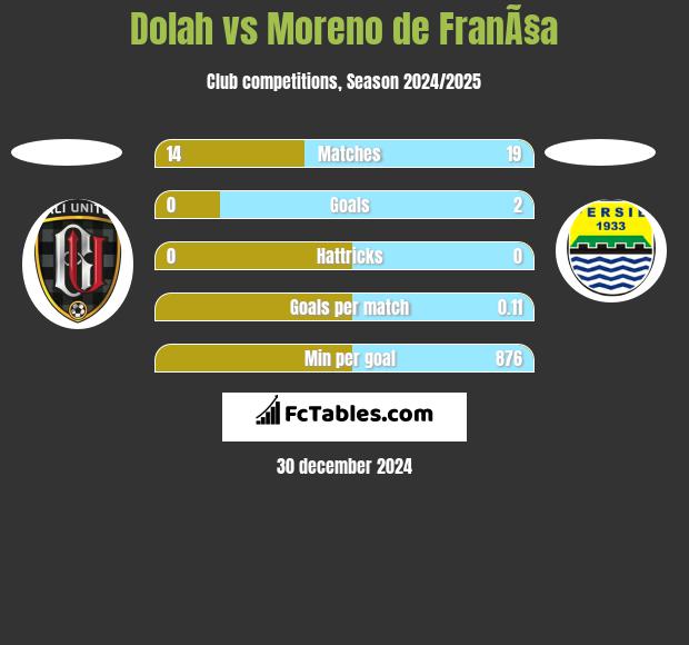 Dolah vs Moreno de FranÃ§a h2h player stats