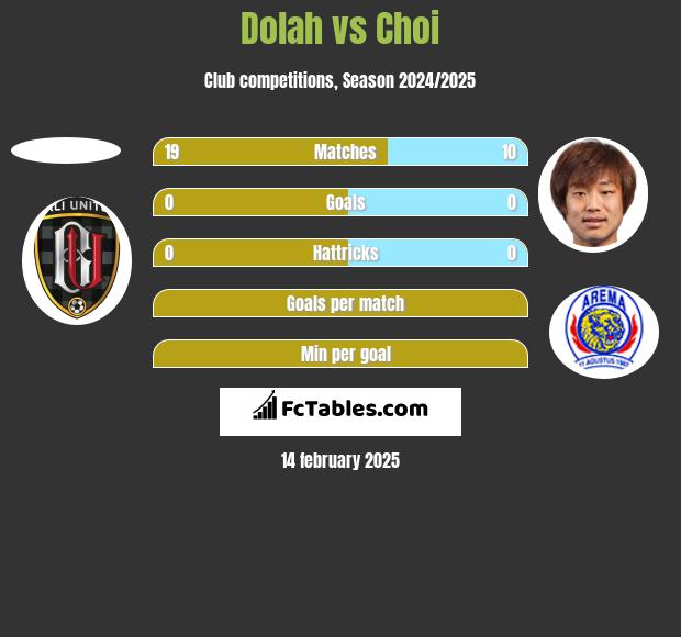 Dolah vs Choi h2h player stats