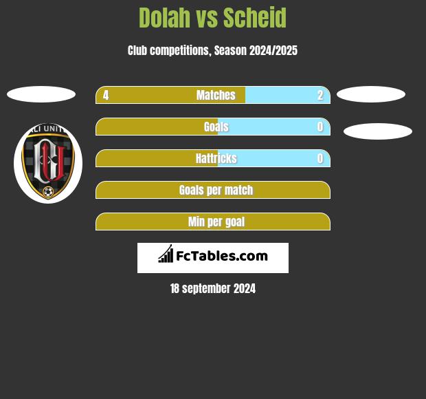 Dolah vs Scheid h2h player stats