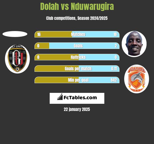 Dolah vs Nduwarugira h2h player stats