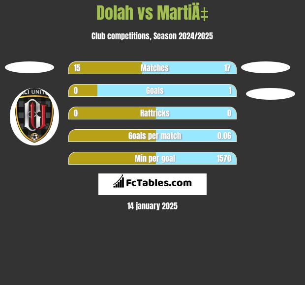 Dolah vs MartiÄ‡ h2h player stats