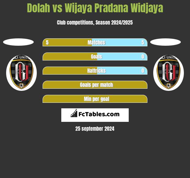 Dolah vs Wijaya Pradana Widjaya h2h player stats