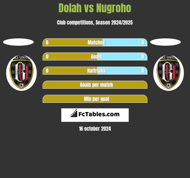 Dolah vs Nugroho h2h player stats