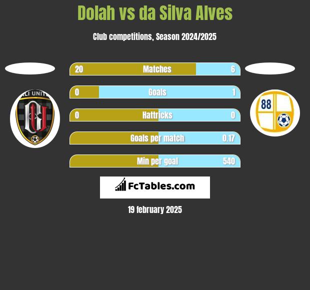 Dolah vs da Silva Alves h2h player stats