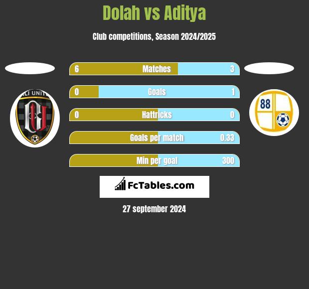 Dolah vs Aditya h2h player stats