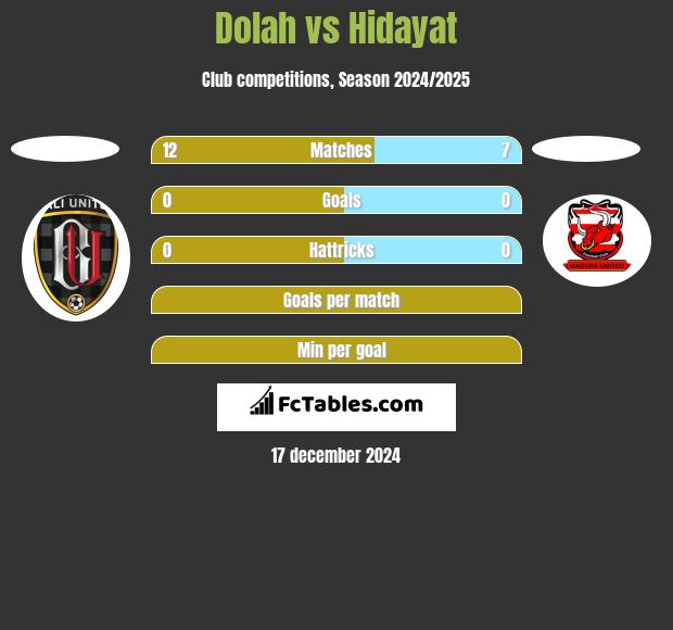 Dolah vs Hidayat h2h player stats