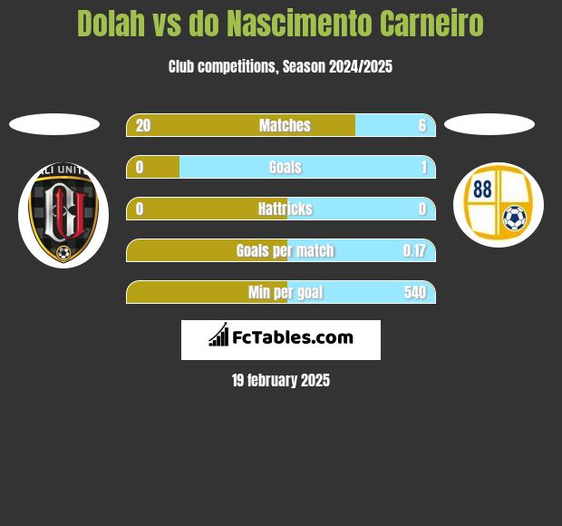 Dolah vs do Nascimento Carneiro h2h player stats