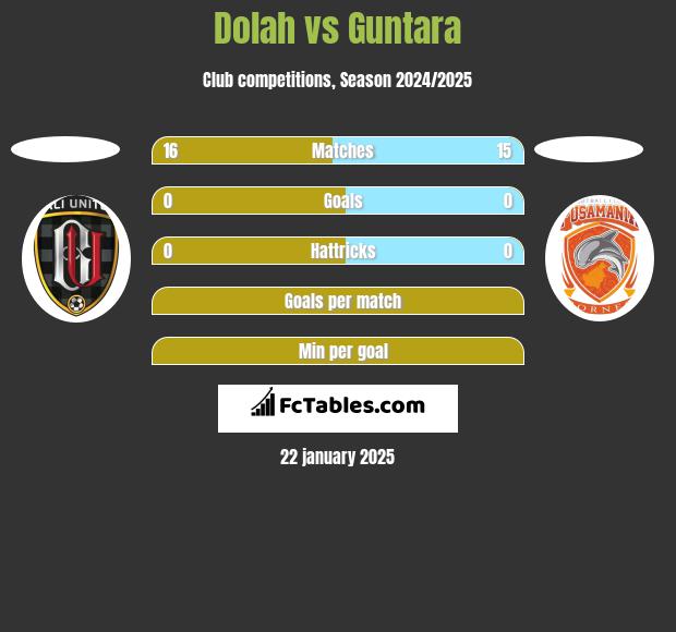 Dolah vs Guntara h2h player stats