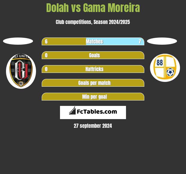 Dolah vs Gama Moreira h2h player stats