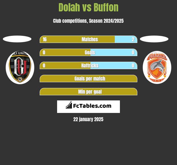 Dolah vs Buffon h2h player stats