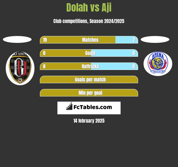 Dolah vs Aji h2h player stats