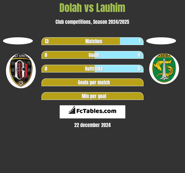 Dolah vs Lauhim h2h player stats