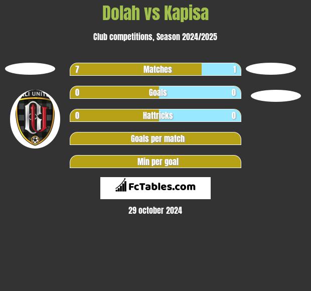 Dolah vs Kapisa h2h player stats