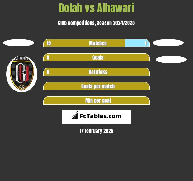 Dolah vs Alhawari h2h player stats