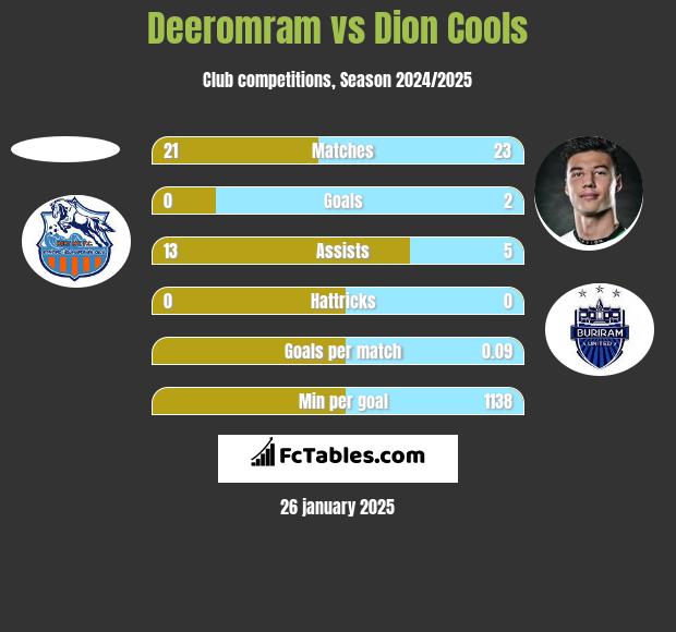 Deeromram vs Dion Cools h2h player stats