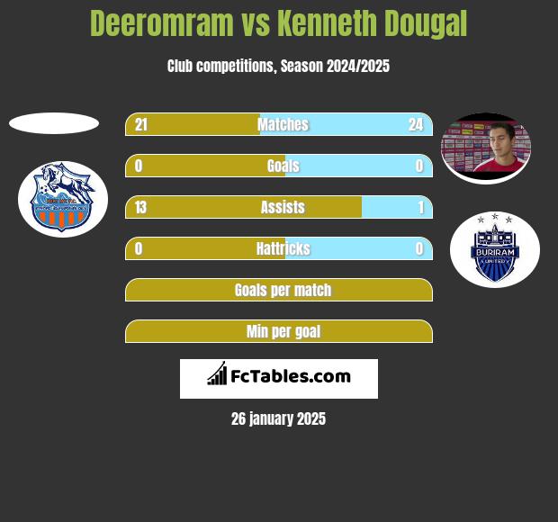 Deeromram vs Kenneth Dougal h2h player stats