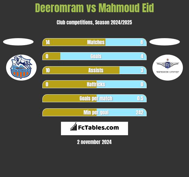 Deeromram vs Mahmoud Eid h2h player stats