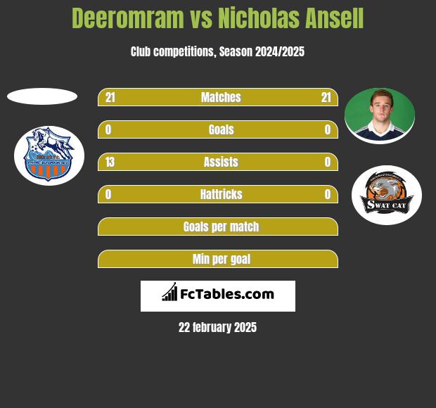 Deeromram vs Nicholas Ansell h2h player stats