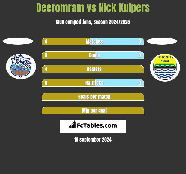 Deeromram vs Nick Kuipers h2h player stats