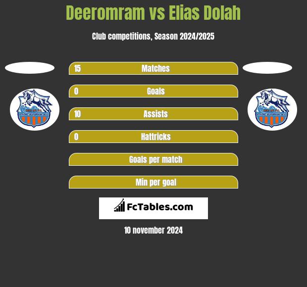 Deeromram vs Elias Dolah h2h player stats