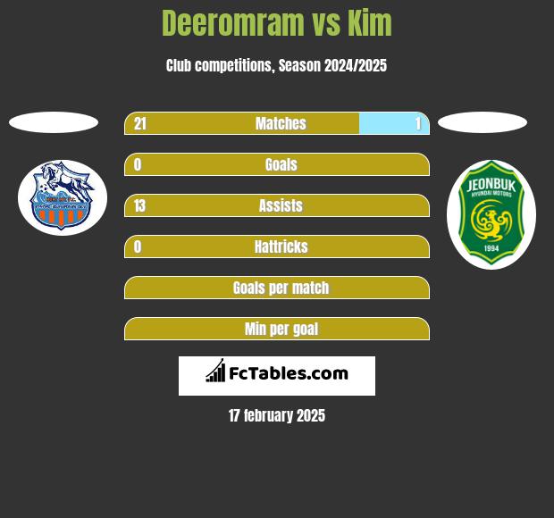 Deeromram vs Kim h2h player stats