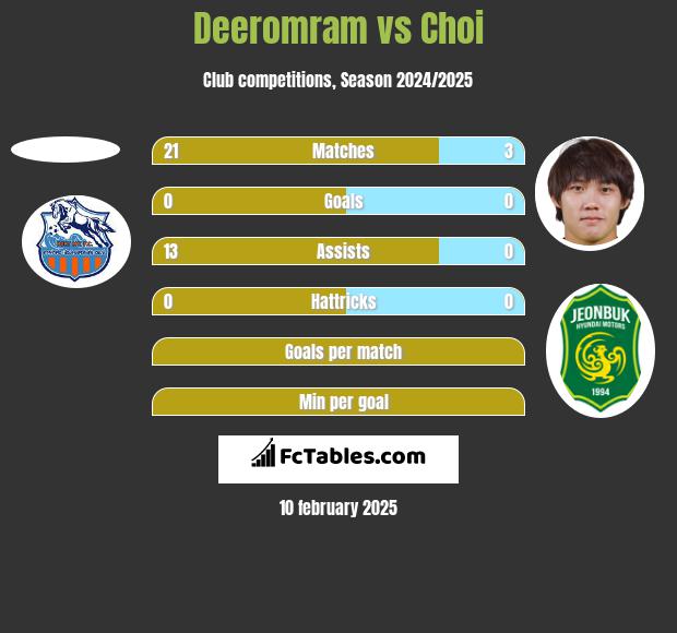 Deeromram vs Choi h2h player stats