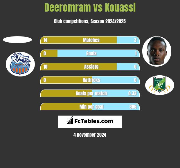 Deeromram vs Kouassi h2h player stats