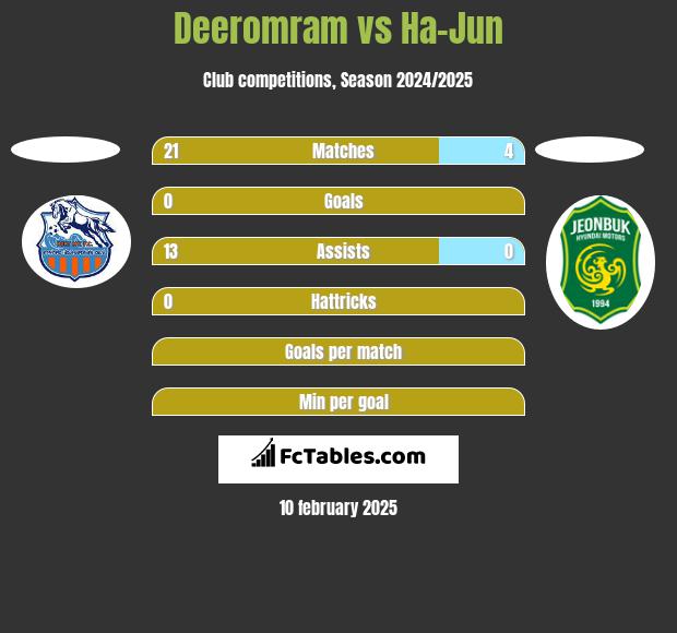 Deeromram vs Ha-Jun h2h player stats